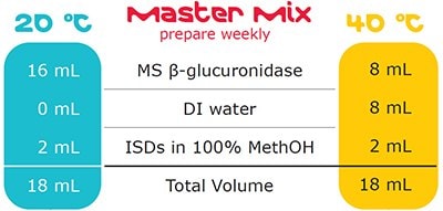 Sequenza operativa per la preparazione di una master mix di MS β-glucuronidasi.