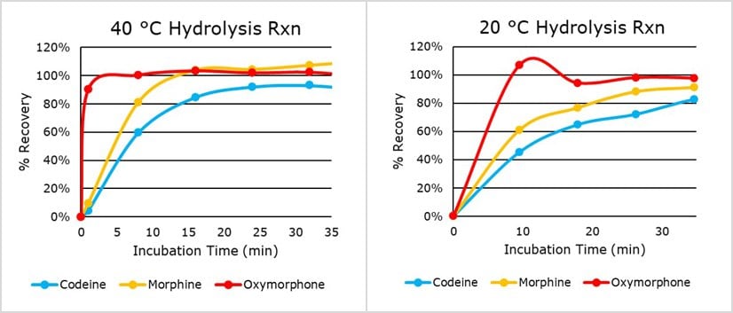 Andamento temporale dei recuperi di diversi glucuronidi idrolizzati con MS β-glucuronidasi in campioni di urina umana seguendo la procedura operativa a 40 °C (grafico a sinistra) e 20 °C (grafico a destra) come descritta nella Guida rapida.