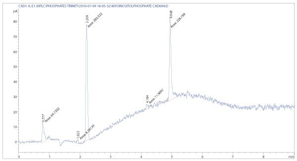 CAD chromatogram of myo-ionisitol triphosphate sodium salt