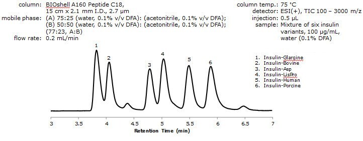 Analysis of Insulin Variants by LC/MS using DFA