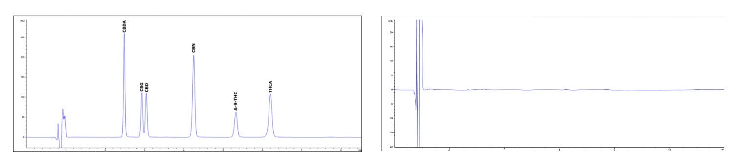 Low Pressure Isocratic Method