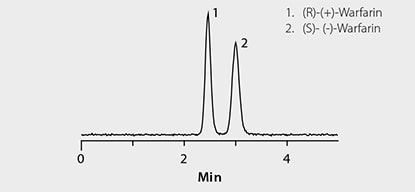 Rapid HPLC Separation of Warfarin Enantiomers on Astec CHIROBIOTIC V