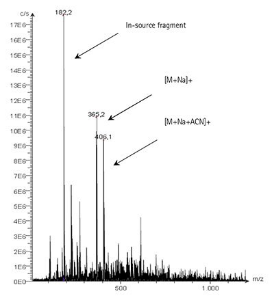 Plain peaks two of lactose - The image displays a mass spectrometry graph with a black background and white grid lines. The x-axis is labeled ‘m/z’ and ranges from 0 to 1,000, while the y-axis is labeled ‘c/s’ and ranges from 0 to 1.7e+6. There are multiple peaks of varying heights across the graph. Three peaks are specifically labeled: one at approximately m/z = 365.2 with the label ‘[M+Na]+’, another at m/z = 405.1 with the label ‘[M+Na+ACN]+’, and a third peak at m/z = 182.2 labeled as ‘In-source fragment’. Each label has an arrow pointing to its corresponding peak.