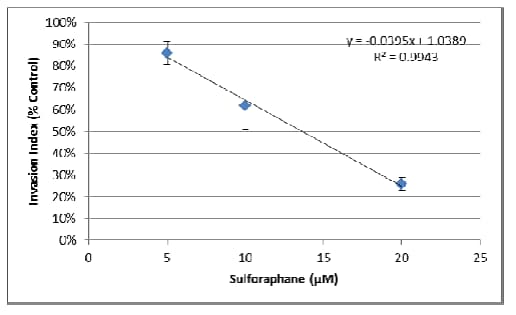 sulfurophane IC50