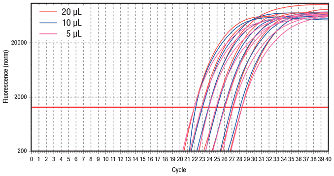 qPCR reaction volume comparison