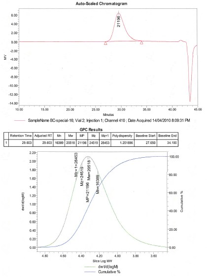 GPC analysis 