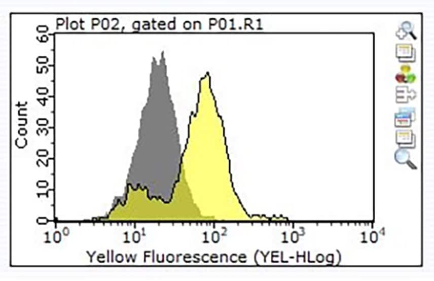 flow cytometry histogram