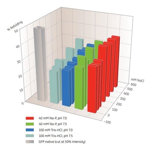 Screening of IMAC refolding conditions for histidine-tagged GFP