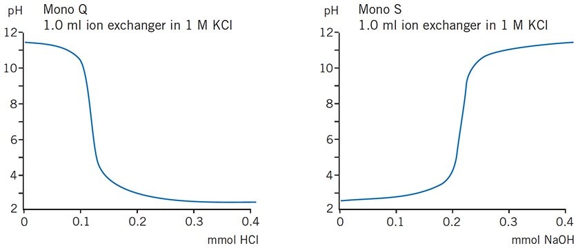 Titration curves for Mono Q and Mono S™