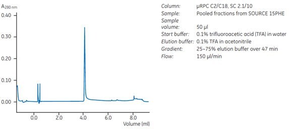 Chromatographic analyses demonstrate purity after polishing step on SOURCE™ 15PHE.