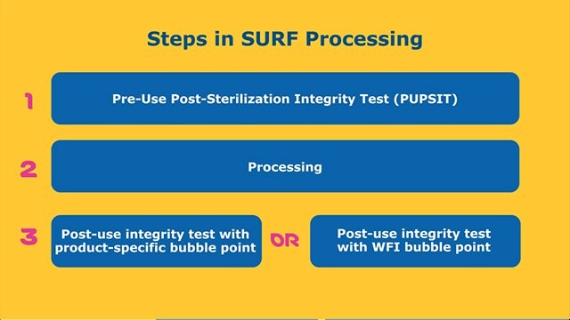 Single-Use Redundant Filtration Process