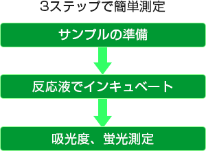 3ステップで簡単測定