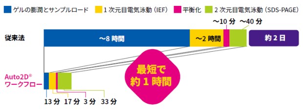 約2日から最短で約1時間