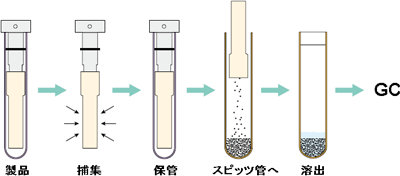 VOC-SD　溶媒抽出用 (Diffusive Sampling Device for VOCs Solvent Desorption)