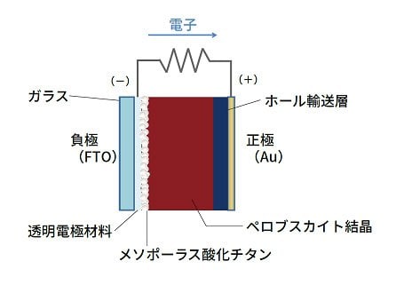 ペロブスカイト結晶と、無機物である酸化チタン(IV)とを組み合わせて、太陽電池の光増感層に使ったペロブスカイト太陽電池の構造。