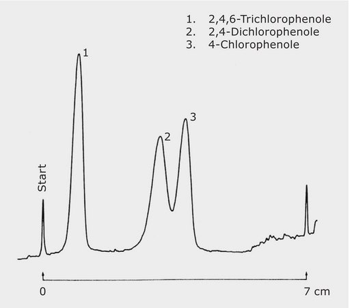 TLC Analysis of Some Chlorophenols on HPTLC Silica Gel 60 F 254 application for TLC