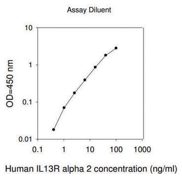 Human IL13RA2 / Interleukin-13 Receptor Subunit Alpha-2 ELISA Kit for serum, plasma, cell culture supernatants and urine