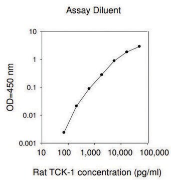 Rat Thymus Chemokine-1 / CXCL7 ELISA Kit for serum, plasma and cell culture supernatant