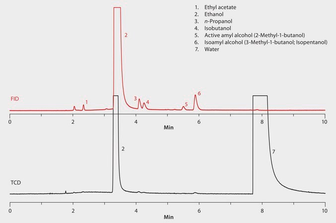 GC Analysis of Aroma Fusel Alcohols in Rum on Watercol&#8482; 1910 suitable for GC