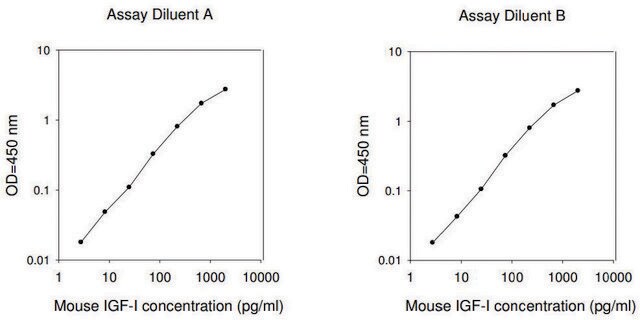 Mouse IGF-I ELISA Kit for serum, plasma and cell culture supernatant