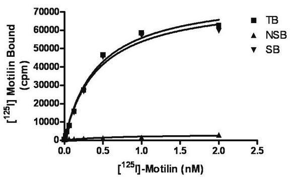 ChemiSCREEN Human Motilin Receptor Membrane Preparation Human motilin receptor / MTLR / GPR38 GPCR membrane preparation for Radioligand binding Assays &amp; GTP&#947;S binding.