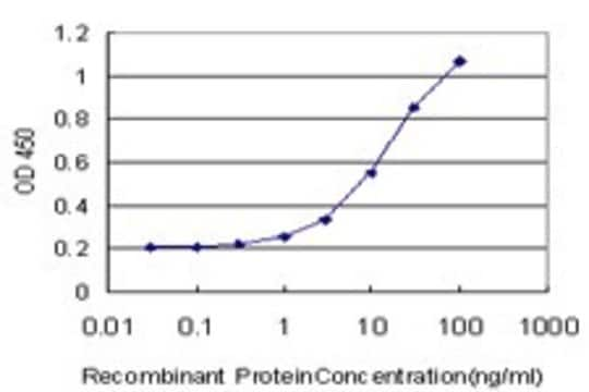 Monoclonal Anti-KCNG3 antibody produced in mouse clone 5H2, purified immunoglobulin, buffered aqueous solution