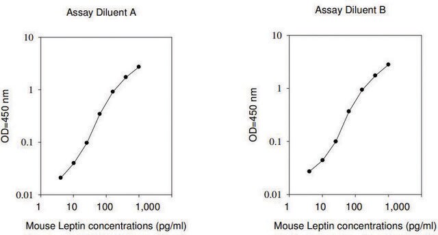 Mouse Leptin ELISA Kit for serum, plasma, cell culture supernatant