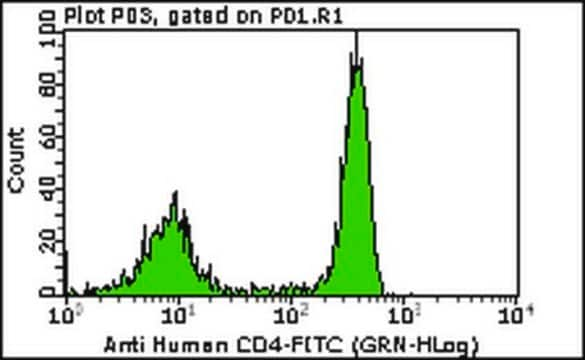 Milli-Mark Anti-CD4 -FITC Antibody, clone MT310 clone MT310, Milli-Mark&#174;, from mouse