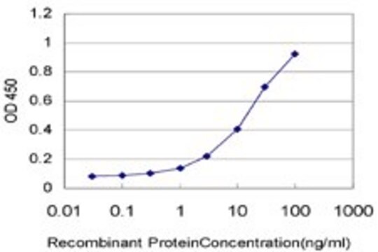 Monoclonal Anti-C1orf38 antibody produced in mouse clone 1C3, purified immunoglobulin, buffered aqueous solution