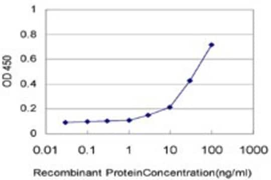 ANTI-CXCL12 antibody produced in mouse clone 2B1, purified immunoglobulin, buffered aqueous solution