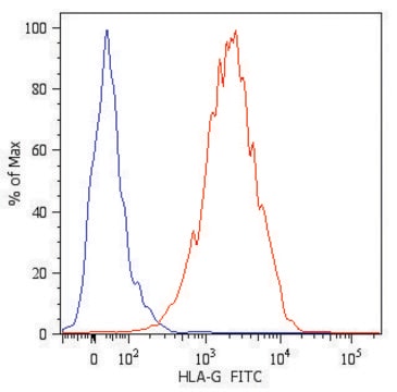 Monoclonal Anti-HLA-G-FITC antibody produced in mouse clone MEM-G/11, purified immunoglobulin, buffered aqueous solution