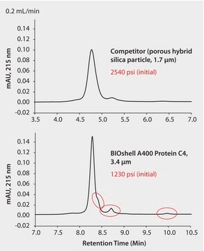 HPLC Analysis of Humira on BIOshell A400 Protein C4 Column application for HPLC