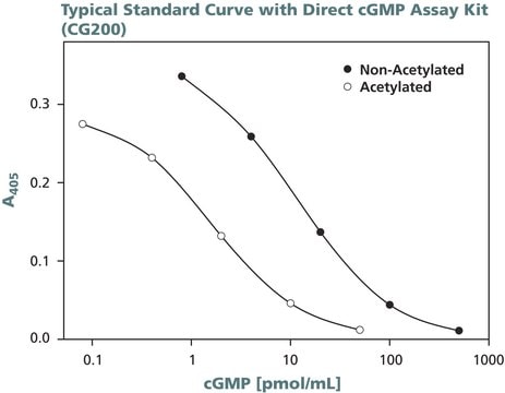 cGMP 酶免试剂盒，直接 sufficient for 96&#160;assays