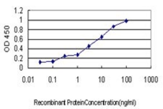 Monoclonal Anti-KRIT1 antibody produced in mouse clone 2C7, purified immunoglobulin, buffered aqueous solution