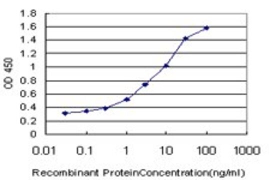 Monoclonal Anti-TLR6 antibody produced in mouse clone 4E4, purified immunoglobulin, buffered aqueous solution