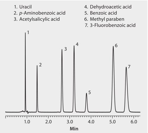 HPLC analysis of Methyl Paraben and Organic Acids on Ascentis&#174; Express RP-Amide application for HPLC