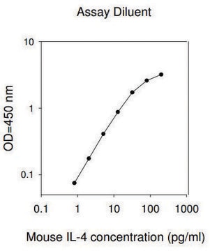 小鼠 IL-4 ELISA 试剂盒 for cell and tissue lysates