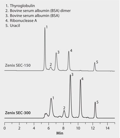 HPLC Analysis of Proteins by Size Exclusion on Zenix&#174; Columns, Effect of Pore Size application for HPLC