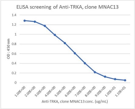 Anti-TrkA Antibody, clone MNAC13