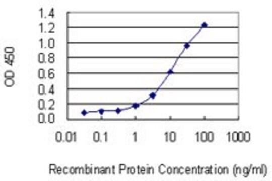 Monoclonal Anti-SLC22A4 antibody produced in mouse clone 2D3, purified immunoglobulin, buffered aqueous solution