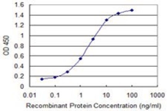 Monoclonal Anti-LALBA, (C-terminal) antibody produced in mouse clone 3B3, purified immunoglobulin, buffered aqueous solution