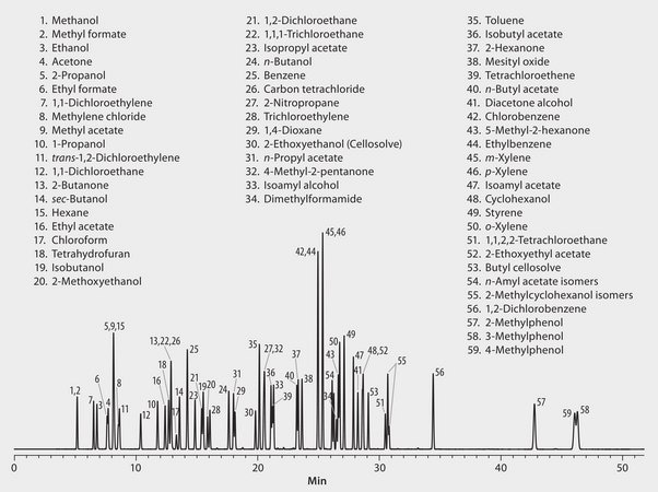 GC Analysis of Industrial Solvents on Equity-1701 suitable for GC