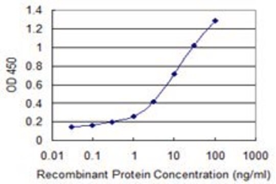 Monoclonal Anti-TTL, (C-terminal) antibody produced in mouse clone 1B2, purified immunoglobulin, buffered aqueous solution