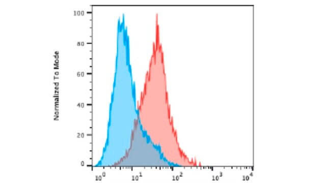 Anti-CD70 Antibody, clone FR70