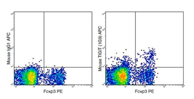 Anti-TIGIT (mouse), APC, clone 1G9 Antibody clone 1G9, from mouse, Allophycocyanin conjugate