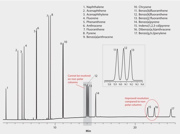 GC Analysis of a 17-Component Polynuclear Aromatic Hydrocarbon (PAH) Mix on SLB&#174;-IL59 suitable for GC