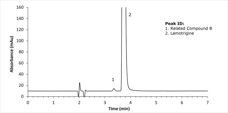 USP HPLC Organic Impurity Analysis for Lamotrigine Tablets (SST) on an Ascentis&#174; Express C18