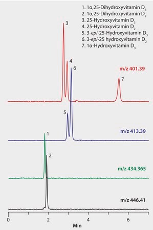 LC/MS/MS Analysis of Vitamin D Metabolites on Ascentis&#174; Express F5 (Monitored Ions) application for HPLC