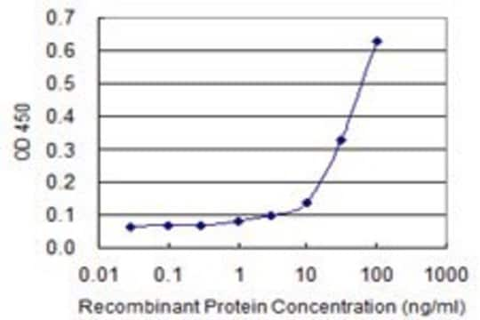 Monoclonal Anti-KCNK5 antibody produced in mouse clone 2B4, purified immunoglobulin, buffered aqueous solution