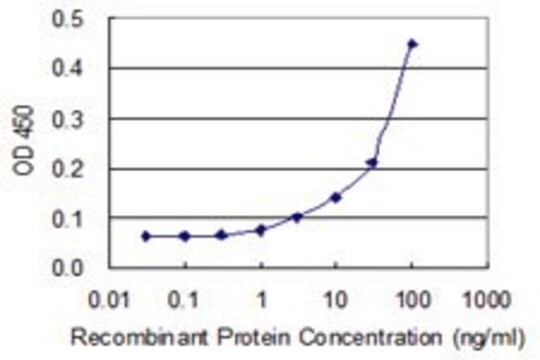 Monoclonal Anti-CASQ1 antibody produced in mouse clone 1D7, purified immunoglobulin, buffered aqueous solution